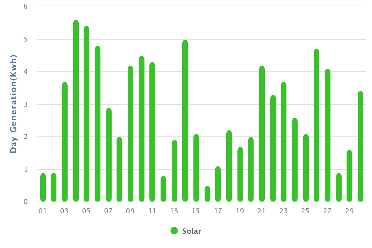 2023 April Ertrag auf Tagesbasis