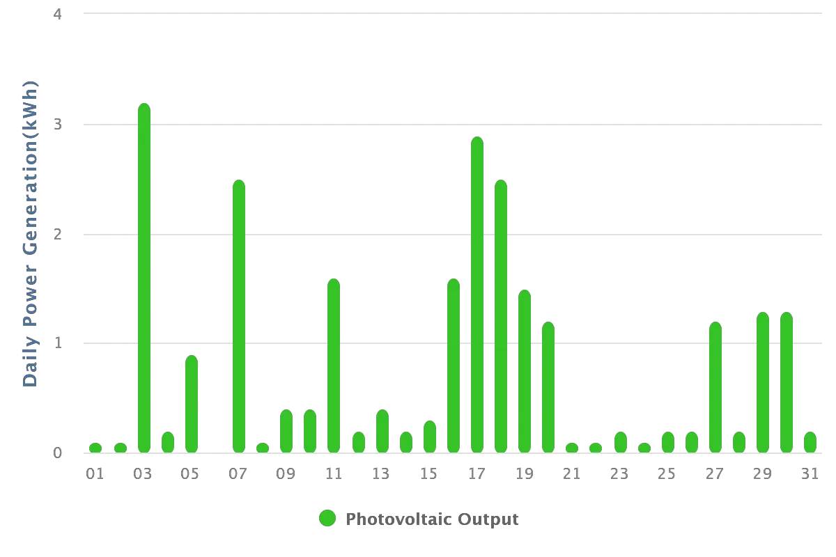 2023 Dezember Ertrag auf Tagesbasis