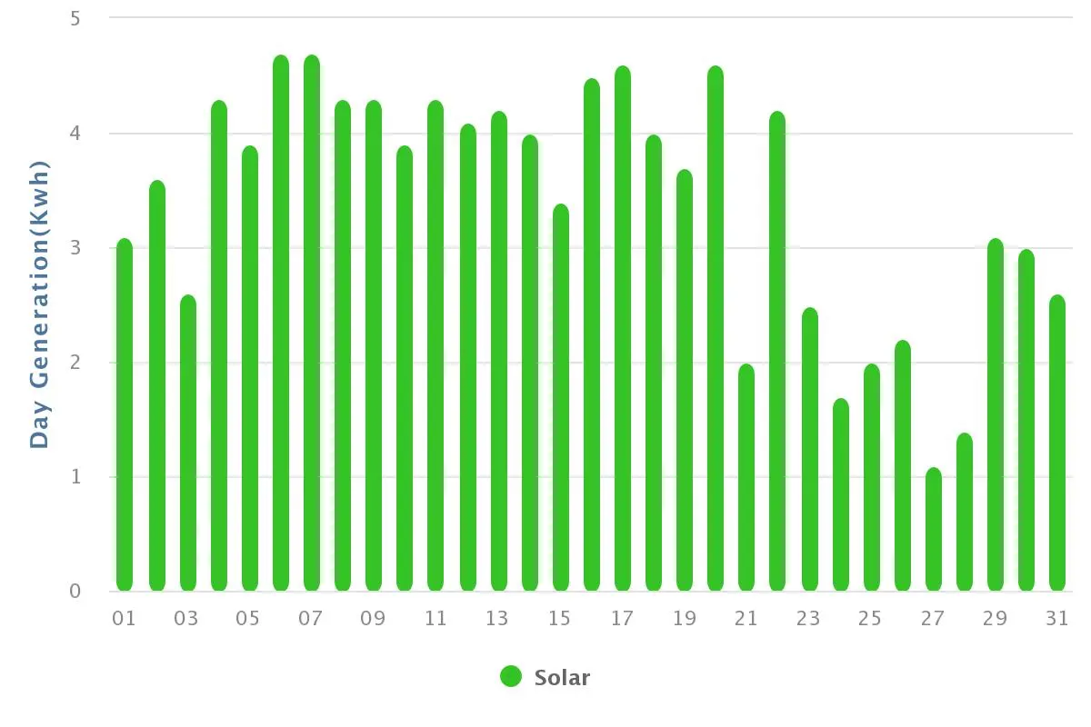 2023 Juli Ertrag auf Tagesbasis