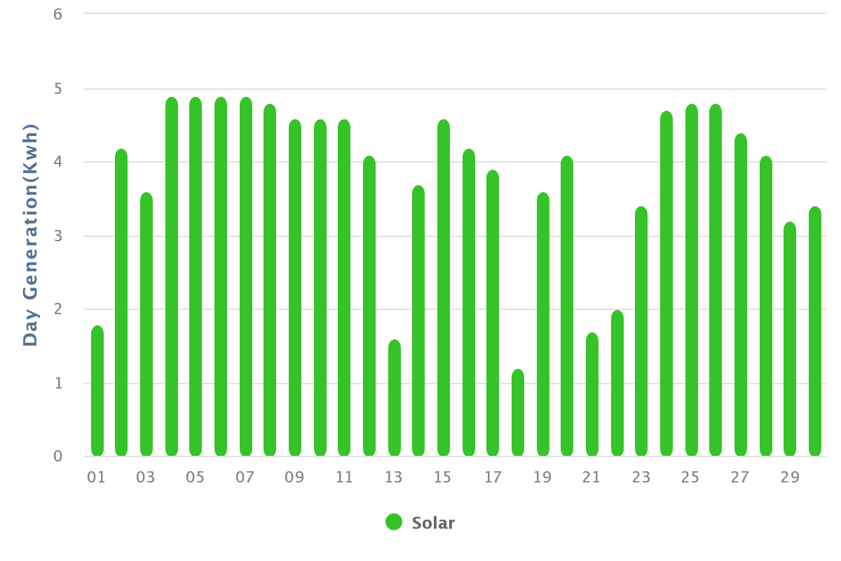 2023 September Ertrag auf Tagesbasis